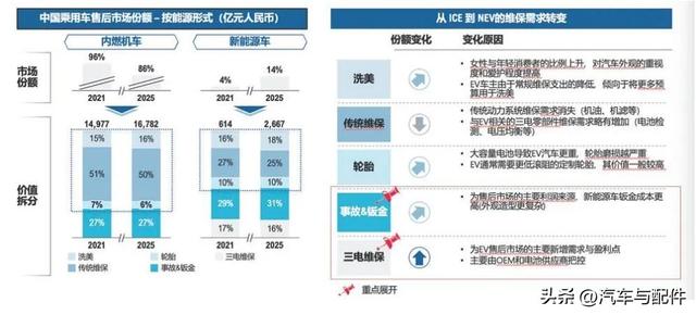 新能源车发展趋势与售后服务模式综述