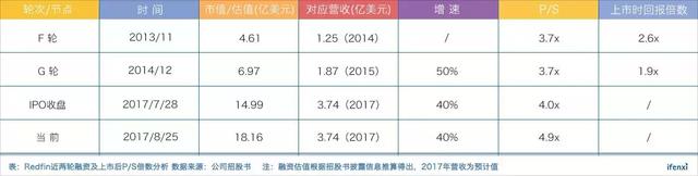 创业13年终于上市，Redfin如何变革房地产经纪行业