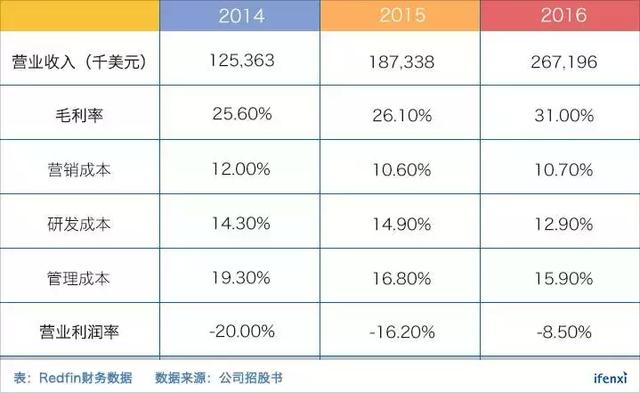 创业13年终于上市，Redfin如何变革房地产经纪行业