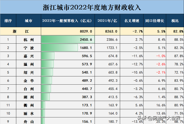 浙江盘点：GDP全国第4，舟山很猛，绍兴很富，嘉兴有钱，房价在跌