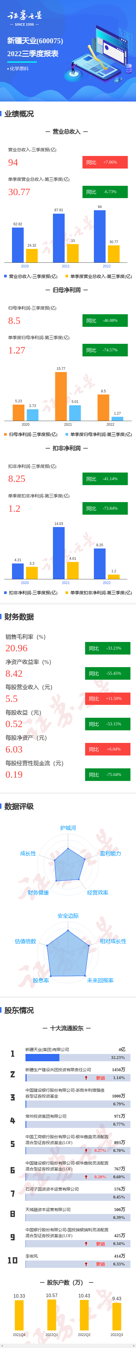 图解新疆天业三季报：第三季度单季净利润同比减74.57%