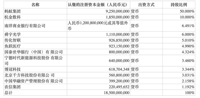 蚂蚁消金拟增资105亿元，杭金数科持股10%为第二大股东