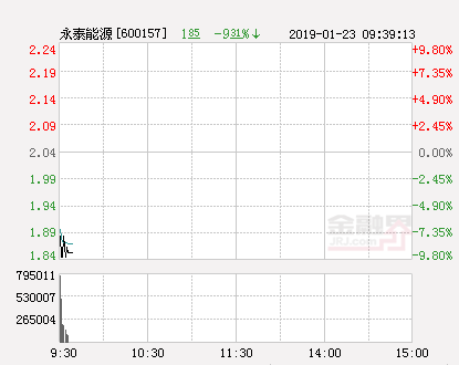 快讯：永泰能源跌停 报于1.84元