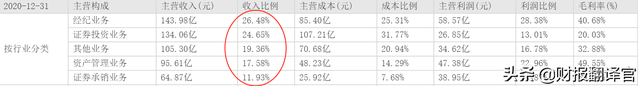 近日,国家队减持海通证券8600万股,为何引发45只券商股集体大涨？