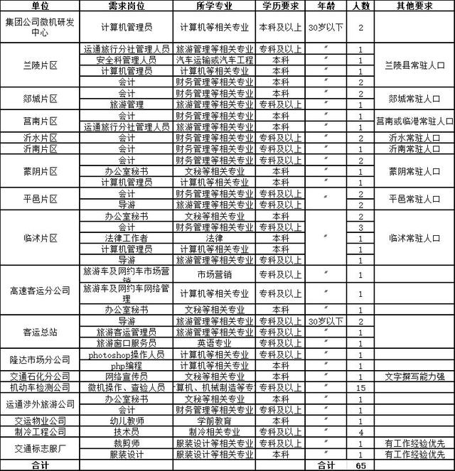 115人！临沂国有企业招聘！缴纳五险一金，赶紧报名！