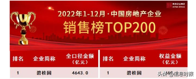 2023年碧桂园债务规模、融资成本实现“双降”，全年交付70万套房屋