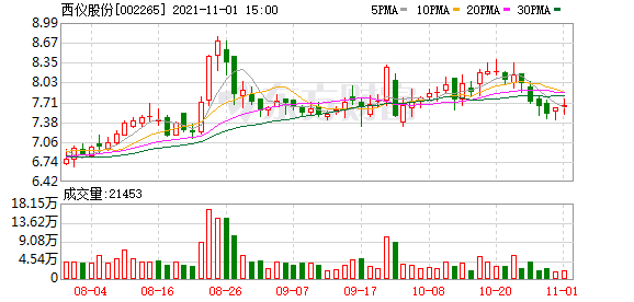 西仪股份股东户数增加5.00%，户均持股11.98万元