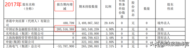 近日,国家队减持海通证券8600万股,为何引发45只券商股集体大涨？