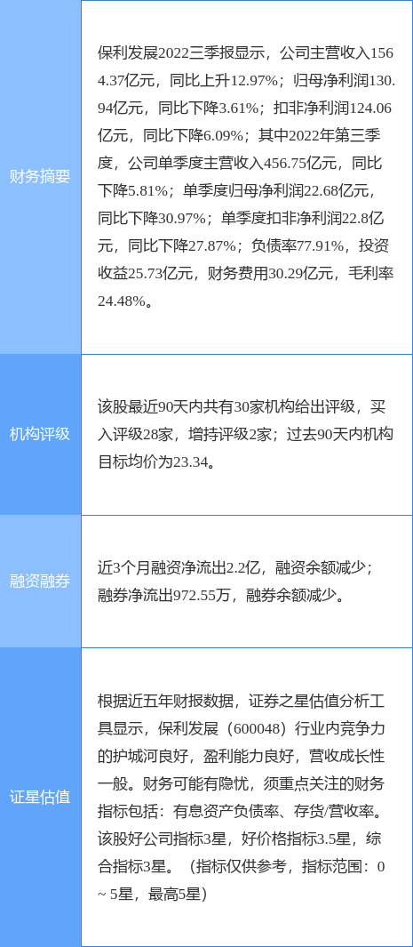 保利发展涨10.01%，光大证券一周前给出“买入”评级