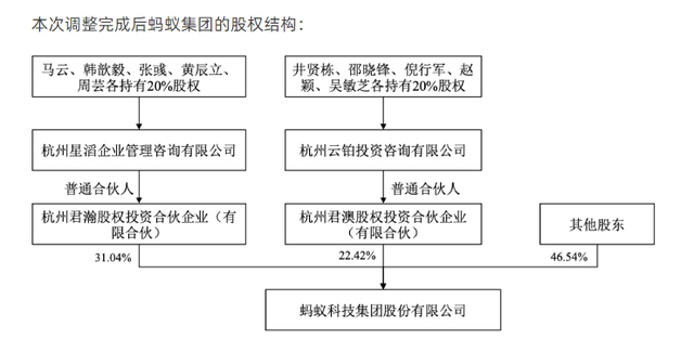 蚂蚁集团公告：股东上层结构调整，强化与阿里巴巴隔离