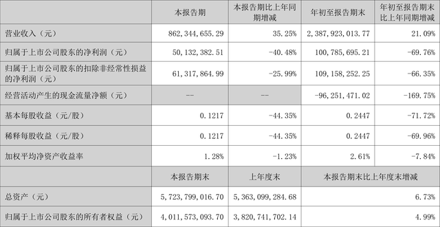 宝通科技：2023年前三季度净利润1.01亿元 同比下降69.76%