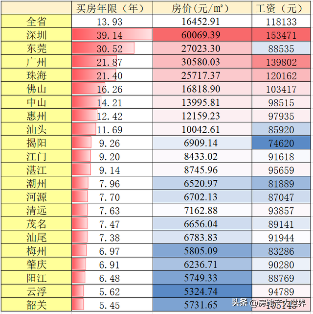 广东人口：超1.2亿！3城破千亿，佛山很猛，深圳工资高，盛产房奴