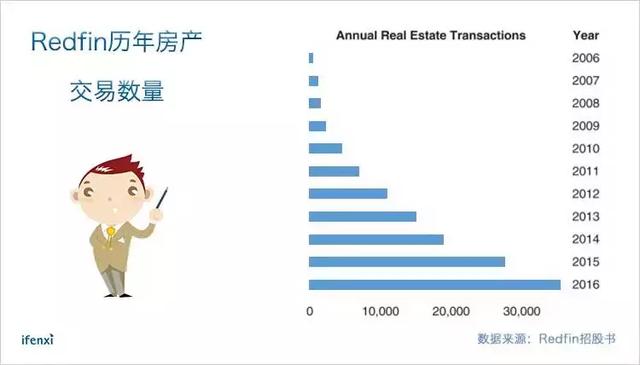 创业13年终于上市，Redfin如何变革房地产经纪行业