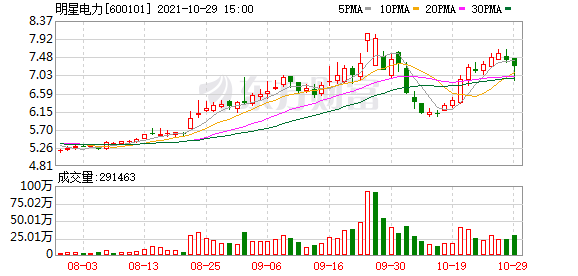 明星电力股东户数增加2.28%，户均持股7.02万元