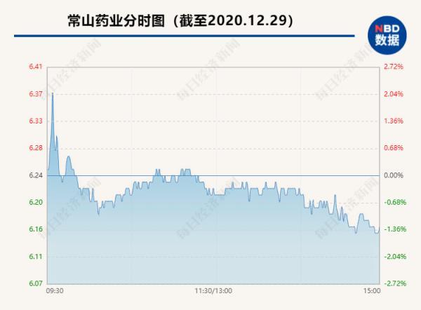 常山药业信披违规被罚60万，曾称“国内ED患者1.4亿”火了股价，高管套现8764万