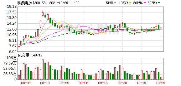 科泰电源股东户数下降4.50%，户均持股6.73万元