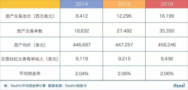 创业13年终于上市，Redfin如何变革房地产经纪行业