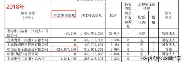 近日,国家队减持海通证券8600万股,为何引发45只券商股集体大涨？