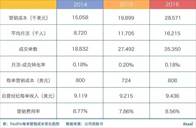 创业13年终于上市，Redfin如何变革房地产经纪行业