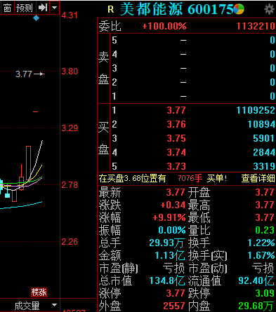 美都能源连续三日涨停，提示风险：石墨烯方面未有后续投入