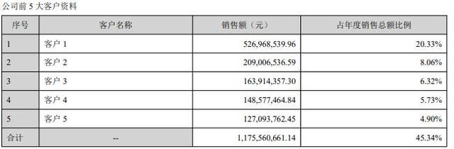 致尚科技营收大头靠游戏机零部件 3亿买房IPO募资补票