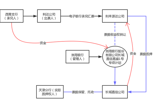 票据收益权能否作为基础资产设立信托计划?(票据融资系列问题深度解析)