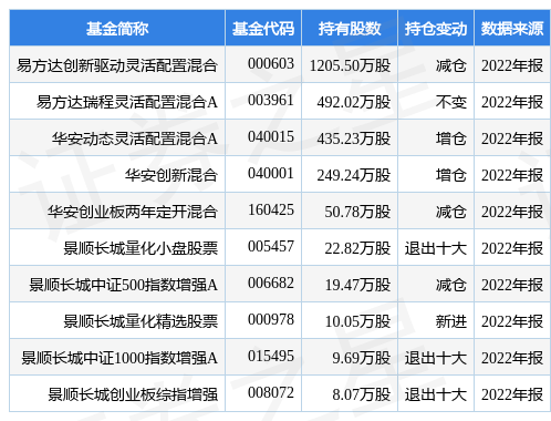 赢合科技最新公告：2023年净利同比增56.53% 拟10派2.2元