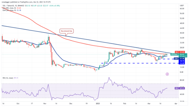 价格分析BTC、ETH、BNB、XRP、ADA、DOGE、MATIC、SOL、DOT、SHIB