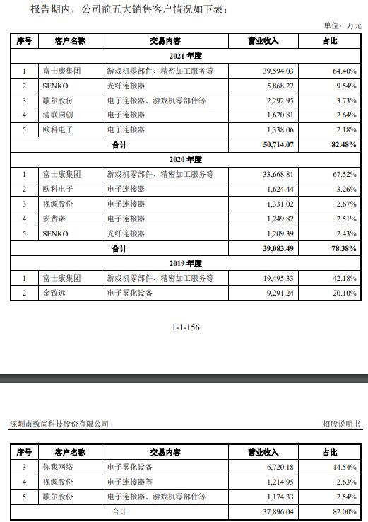 致尚科技营收大头靠游戏机零部件 3亿买房IPO募资补票