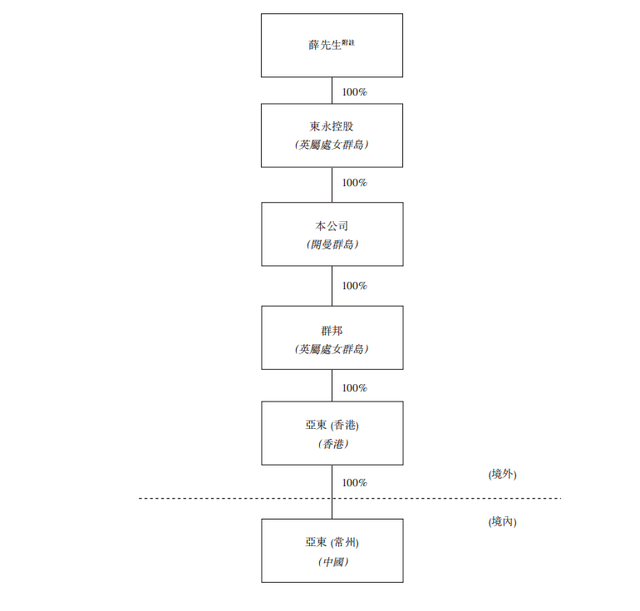 新股观察｜亚东集团，纺织面料制造商