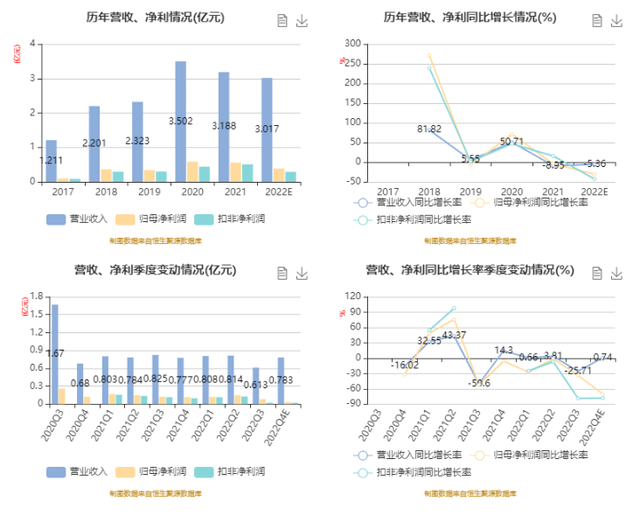 瑞华泰：2023年净利3887.41万元 同比下降30.64%