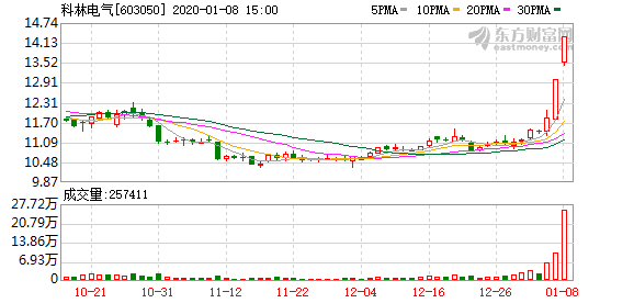 科林电气股东户数增加10.73%，户均持股12.56万元
