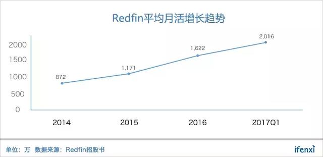 创业13年终于上市，Redfin如何变革房地产经纪行业