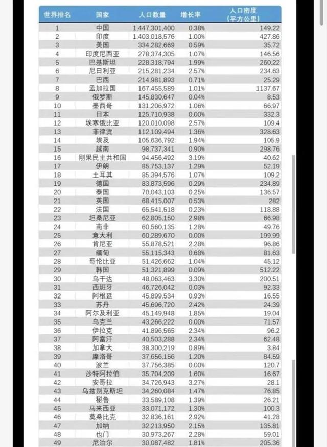 全球各国人口最新排名出炉