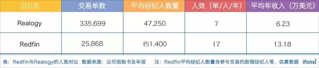 创业13年终于上市，Redfin如何变革房地产经纪行业