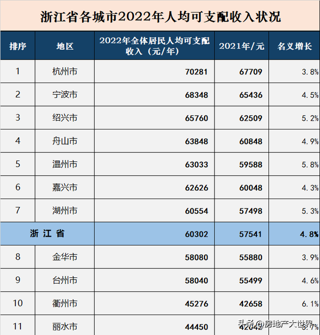 浙江盘点：GDP全国第4，舟山很猛，绍兴很富，嘉兴有钱，房价在跌