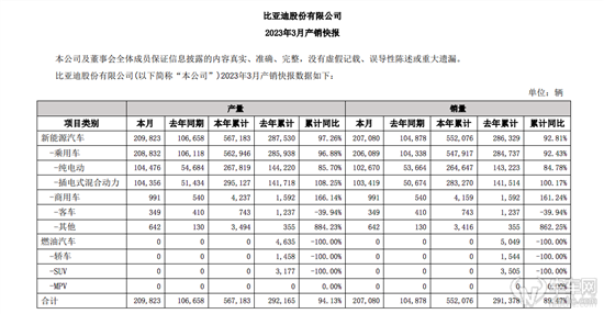 比亚迪2023一季报：净利润翻四倍