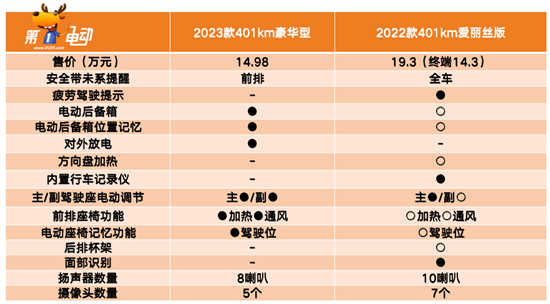 14.98万起的2023款欧拉芭蕾猫还能打吗？