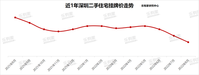 8月深圳二手住宅成交2000套，新房市场跌幅21%