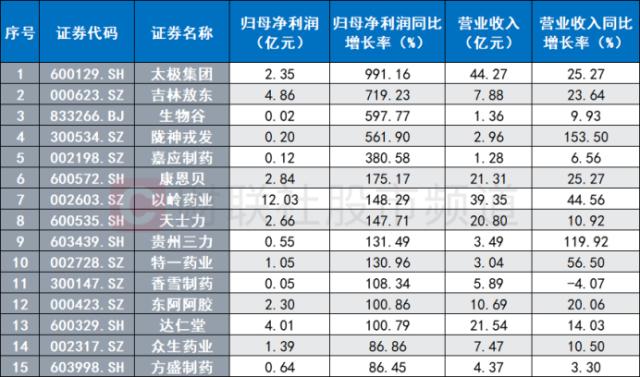 百亿龙头双双新高！中药股集体爆发，医药方向频获调研，关注景气核心方向 