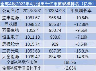 4月市值荣耀榜出炉！9家公司规模超万亿，传媒行业领跑全市场