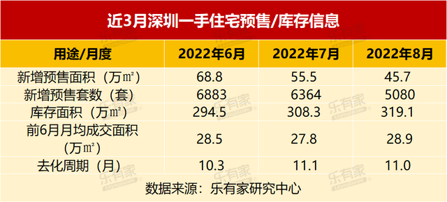 8月深圳二手住宅成交2000套，新房市场跌幅21%