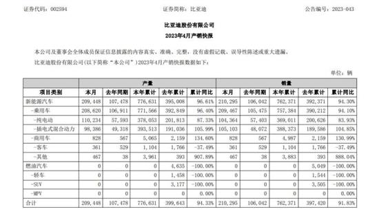 比亚迪4月销量再破20万 同比增长近100%