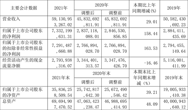 桐昆股份：2021年净利润同比增长158.44% 拟10派3.3元