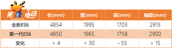 蔚来ES6领衔 5月将有5款新能源车型上市