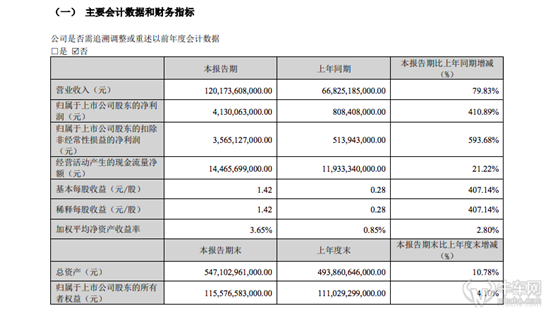 比亚迪2023一季报：净利润翻四倍