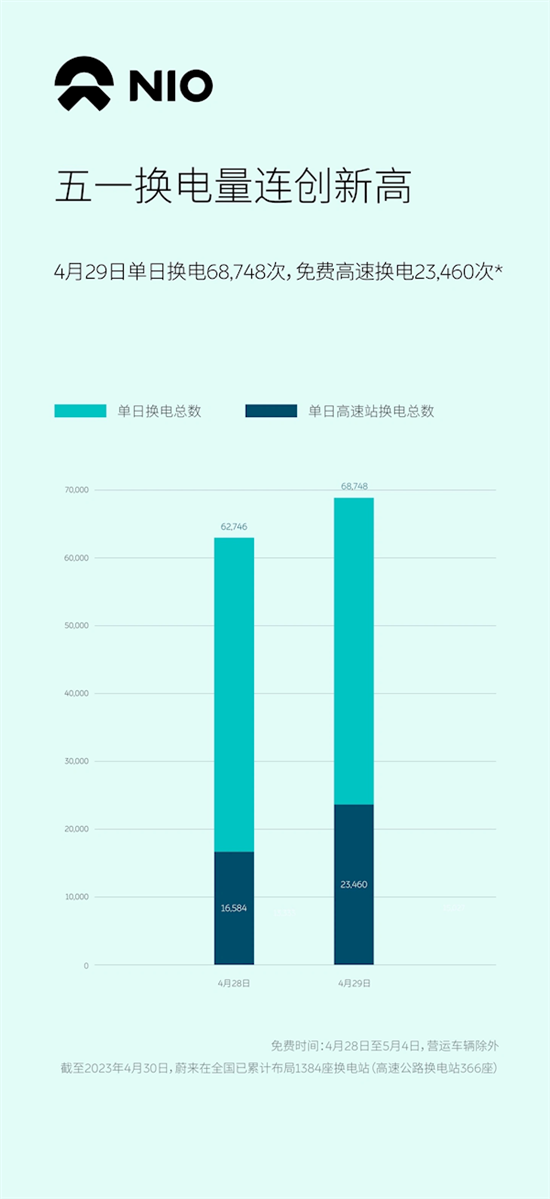 蔚来五一换电量创新高 车主高速薅免费电池