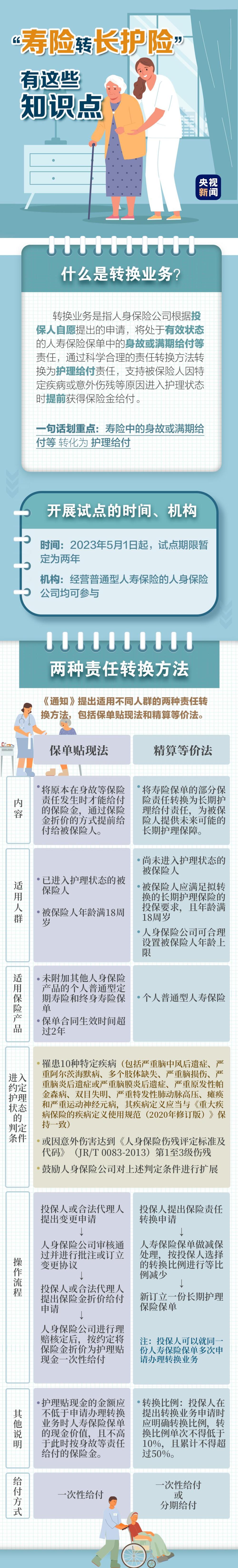 寿险转长护险试点今日启动！申请办理需要注意这些内容→