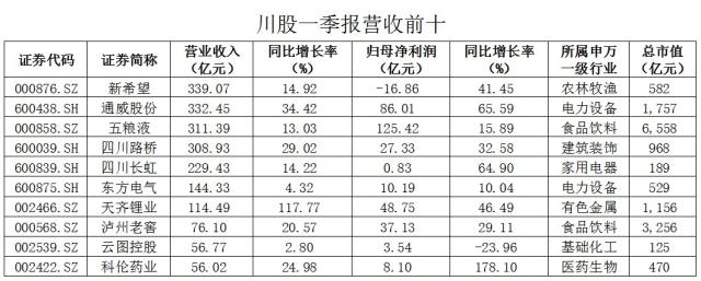 “拼经济”成果初显！上市川企一季度喜提“开门红”，171家公司业绩整体增长，28家净利翻番