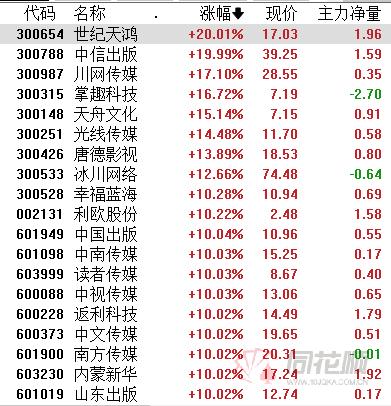 又有消息利好！传媒股批量涨停 龙头股价创新高 机构看好中药板块估值扩张